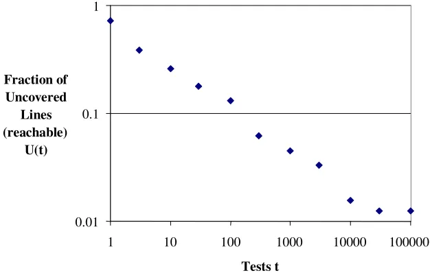 Fig. 3. Uncovered lines (excluding unreachable code) vs. tests (log-log graph)