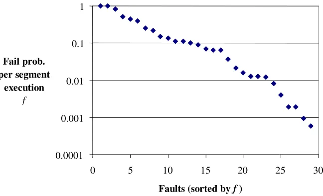 Fig. 5. Distribution of segment failure probabilities