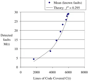 Table 3. Coverage achieved and faults detected.