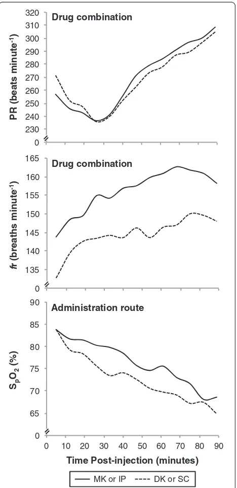 Figure 2 Tail-pinch and pedal reflexes. Percentage of individualswith present tail-pinch and pedal withdrawal reflexes afteradministration of medetomidine-ketamine (MK) ordexmedetomidine-ketamine (DK) over time