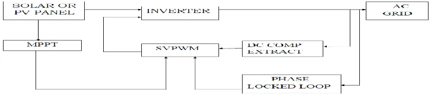 Fig 1.1 Schematic of the dc component Minimization feed forward system. 