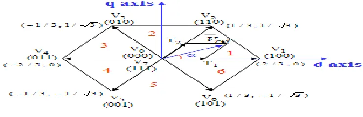 Table 1.1 Space Vector PWM Modulations. 