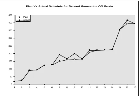 Figure 4. Second generation object-oriented project. The actual (solid circles) and planned(hollow circles) project duration vs