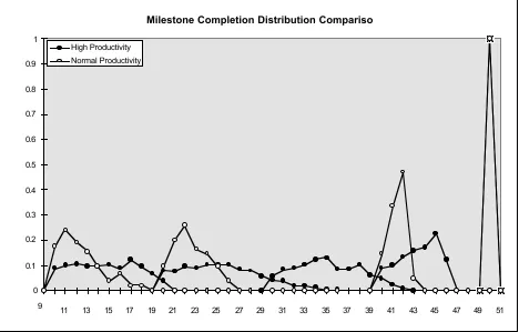 Figure 8.  A comparison of high and normal productivity with Parkinson’s Law applied, and the lastdeadline held fixed.