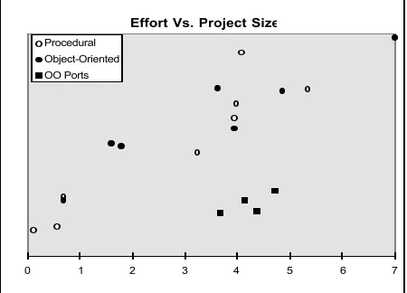 Figure 1 A plot of effort vs. size for procedural, object-oriented, and object-oriented portprojects.