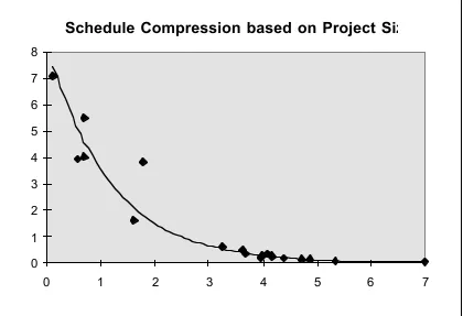 Figure 3.  A schedule compression effect.