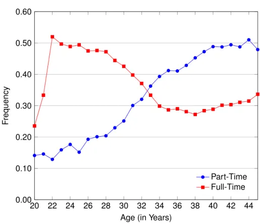 Figure 1.1: Distribution of Part-Time and Full-Time Work over Age