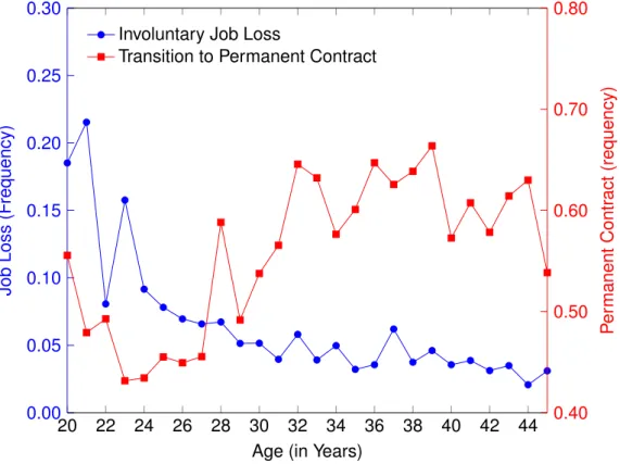 Figure 1.3: Risk of Involuntary Job Loss and Transitions to Permanent Contract by Age Source: Socio-economic Panel, years 1984-2014