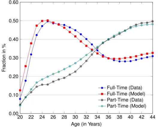 Figure 1.4: In-Sample Fit for the Fraction of Observed Part-Time (PT) and Full-Time (FT) Choices by Age