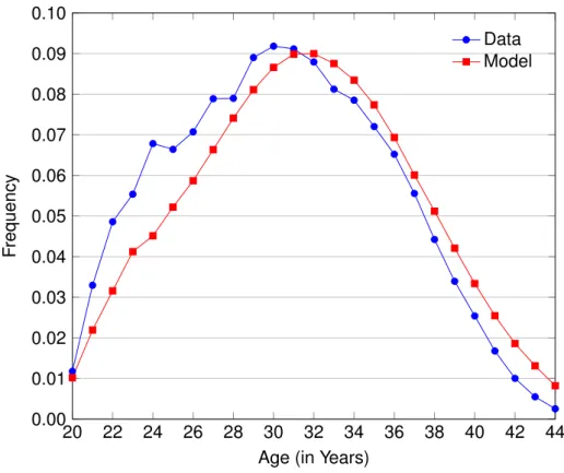 Figure 1.5: In-Sample Fit for the Probability of Giving Birth to a Child by Age Source: Socio-economic Panel, years 1984-2014, own calculations