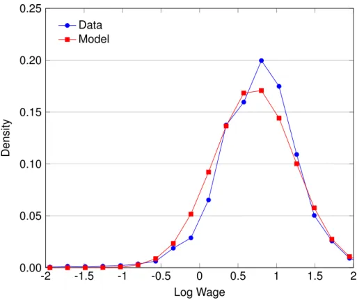 Figure 1.6: In-Sample Fit for the Distribution of Wages