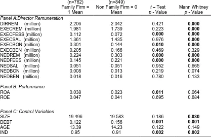 Table 4.3: Univariate Analysis of Differences Variables between Family Firm and Non Family Firm in Malaysia Public Listed 
