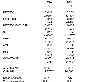 Table 4.5: Regression Results of Performance by Interaction between Director Remuneration and Family Firm 