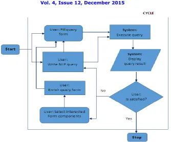 Figure 1 System Architecture of Dynamic Query Form system  
