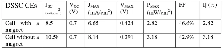 Figure 3: A graph of power density /current density against voltage (a) cell without a magnet (b) Cell with a magnet