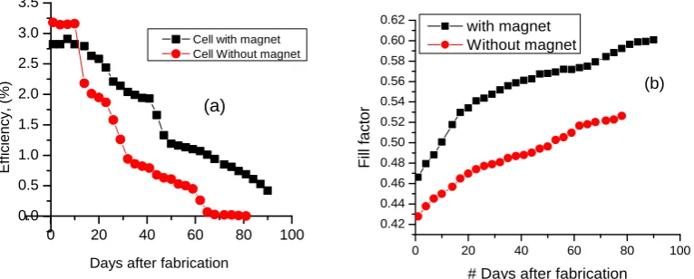 Figure 4: (a) A graph of short circuit current against time and (b) a graph of open circuit voltage against time  