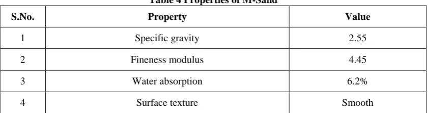 Table 4 Properties of M-Sand 