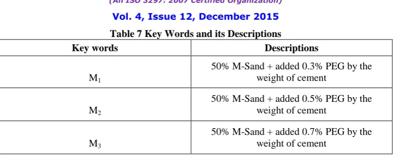 Table 7 Key Words and its Descriptions 