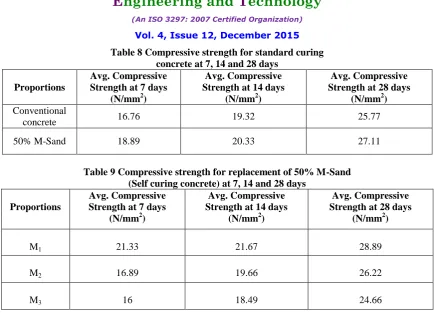 Table 8 Compressive strength for standard curing concrete at 7, 14 and 28 days 