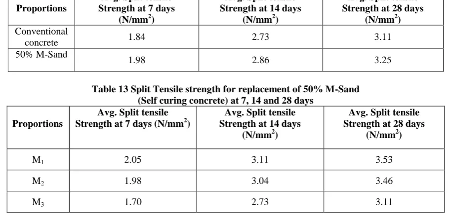 Table 13 Split Tensile strength for replacement of 50% M-Sand  (Self curing concrete) at 7, 14 and 28 days 