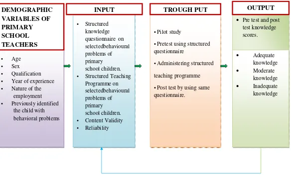 FIG-1.1 CONCEPTUAL FRAMEWORK BASED ON GENERAL SYSTEM THEORY BY LUDWIG VON BERTALANFFY, (1968) 