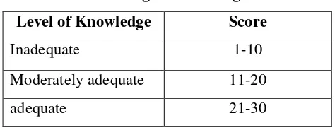 Table 3. 1:  Grading of Knowledge Level 