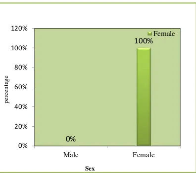 Fig: 4.1.2 Bar diagram shows the  frequency and  percentage distribution of  