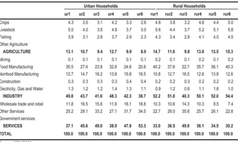 Table 7 : Household consumption share (%)