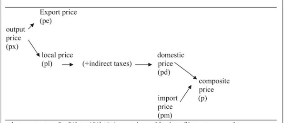 Figure 1. Basic price relationships in PCGEM