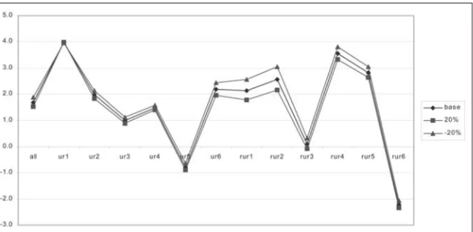 Table A7. Summary of analysis of sensitivity to changess in elasticities
