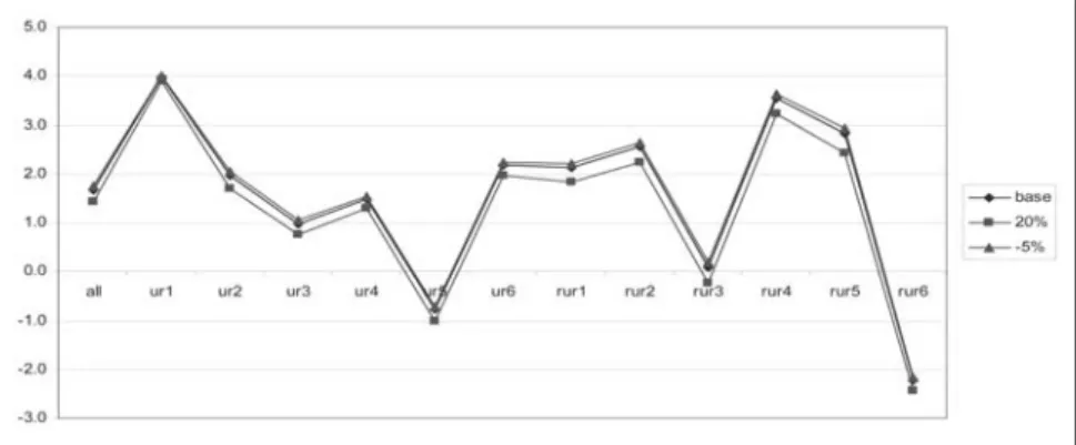 Figure A2. Welfare sensitivity to CET (export, sig_e) elasticities