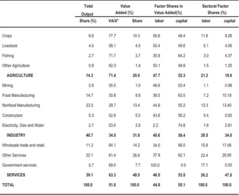 Table 3 shows the structure of production. Industry contributes 46.7 per- per-cent to the overall gross value of economic output