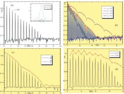 Figure 3: Fourier transform of the transmission probability for a single (a) and double (b) defectwith E0 = 2.0, g = 3.5, θ = 1.2, ω = 0.2
