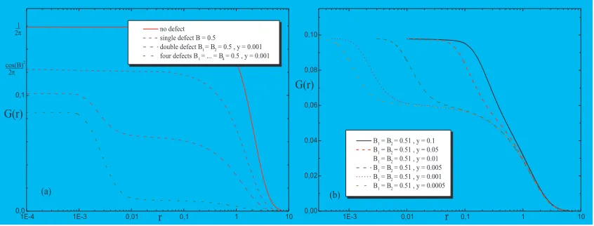 Figure 3: Conductancefunction of the inverse temperature G(r) for the complex free Fermion with the energy operator defects as a r, for ﬁxed eﬀective coupling constant B and (a) for varyingamounts of defects ℓ = 0, 1, 2, 4