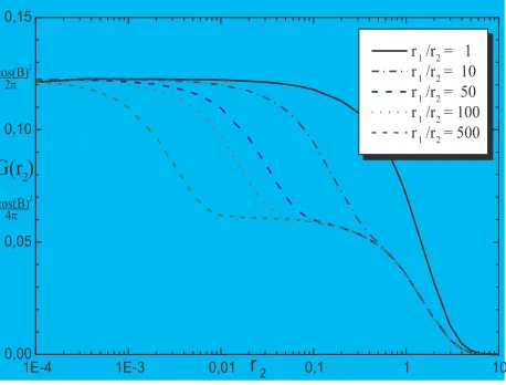 Figure 5:ConductanceFermion with the energy operator defects as a functionof the inverse temperaturepling constant G(r2) for the complex free r2, for ﬁxed eﬀective cou- B = 0.5 and varying temperature ratiosin the two halves of the wire.