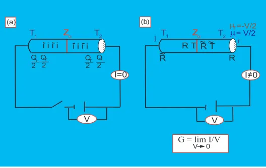 Figure 2: A conductance measurement. Part (a) represents the initial condition with no currentand right half are assumed to be at temperaturesﬂowing, i.e., I=0 and part (b), I ̸= 0