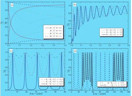 Figure 1: (a) Single defect with varying coupling constant. |at 0 and 1 of the same line type, respectively