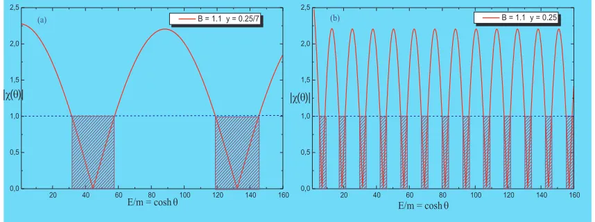 Figure 2: Band structures according to the criterium (2.32). The non-shaded regions are forbidden.(a) eight defects with B = B1 = 