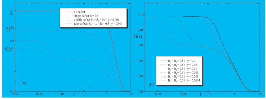 Figure 4: Conductance Gfunction of the inverse temperature(r) for the complex free Fermion with the energy operator defects as a r, for ﬁxed eﬀective coupling constant B and (a) for varyingamounts of defects ℓ = 0, 1, 2, 4