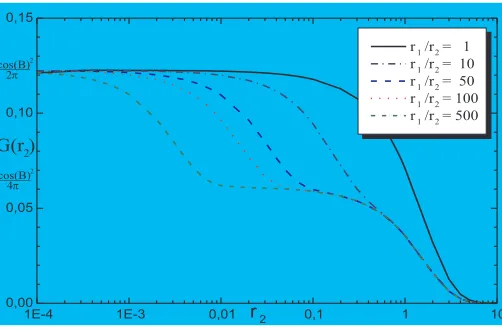 Figure 5: Conductance Gfunction of the inverse temperature(r2) for the complex free Fermion with the energy operator defects as a r2, for ﬁxed eﬀective coupling constant B = 0.5 and varyingtemperature ratios in the two halves of the wire.