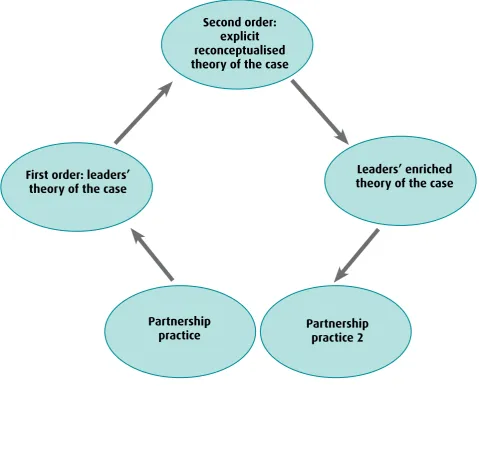 Figure 10: Practice to theory to practice cycle
