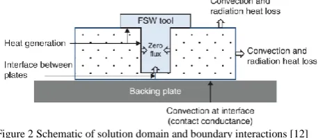 Figure 2 Schematic of solution domain and boundary interactions [12] 