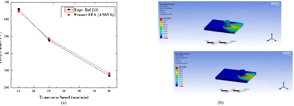 Figure 4 (a) Validation of Peak temperature Distribution for Various Transverse Speed and (b) Validation of peak Temperature for Process Parameter 1000rpm& 30mm/min and 30mm/min & 700 rpm  