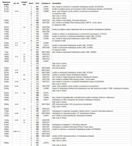 Table S2.1: Annotations of 186 unique genes. Sequence length (of clone sequence); alt GC = other GC#s with same sequence, Cluster info = nc, no TIGR cluster determined for gene