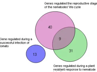 Figure 4.5: RT-PCR results verifying nematode array results. Results from quantitative PCR experiments confirm microarray results