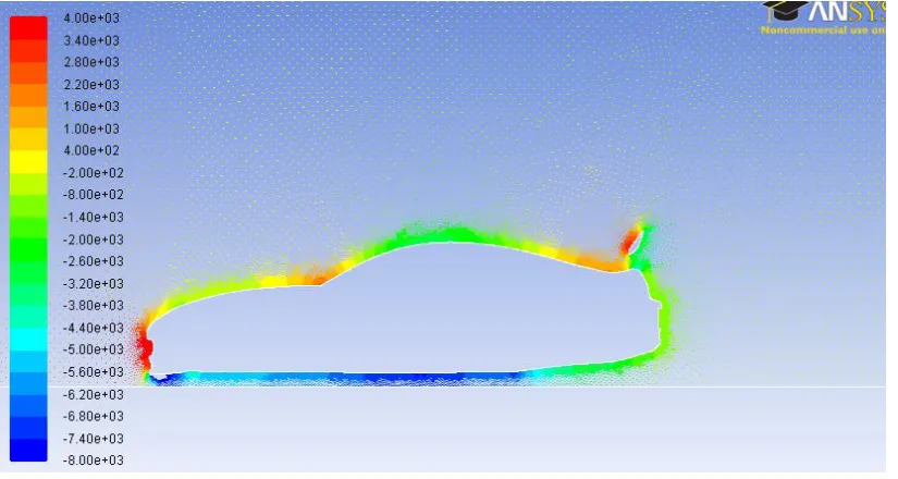 Figure 6.9 – Velocity Vectors Coloured By Static Pressure (Pascal) 