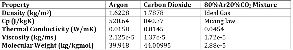 Table 1: The required properties of Argon, Carbon Dioxide and the resulting mixture 