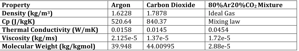 Table 1: The required properties of Argon, Carbon Dioxide and the resulting mixture 