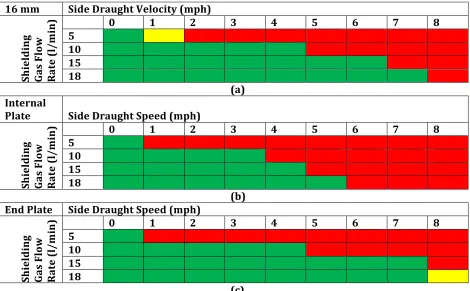 Table 2: Radiographic assessment results for (a) conventional 16 mm nozzle, (b) internal plate 
