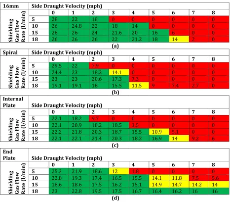 Table 3: Diameter of shielding gas coverage (mm) and classification of resultant weld quality 